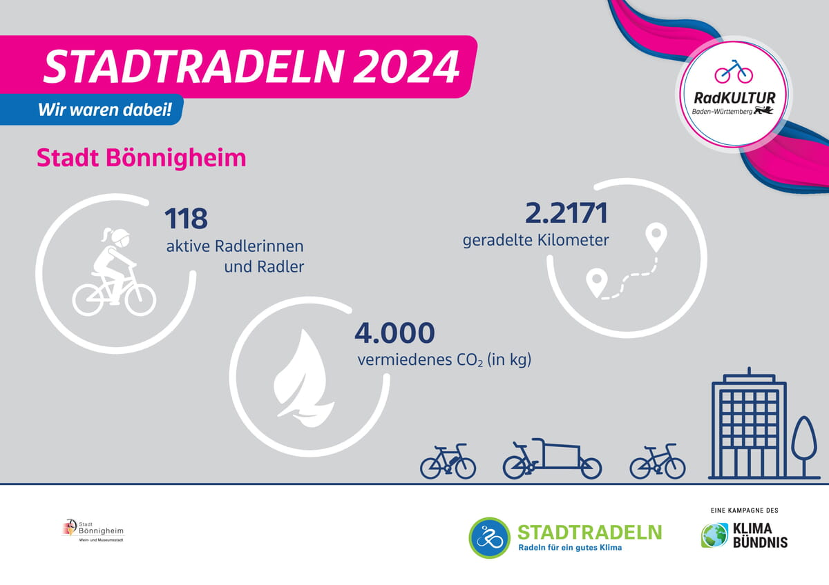 Ergebnis Stadtradeln 2024